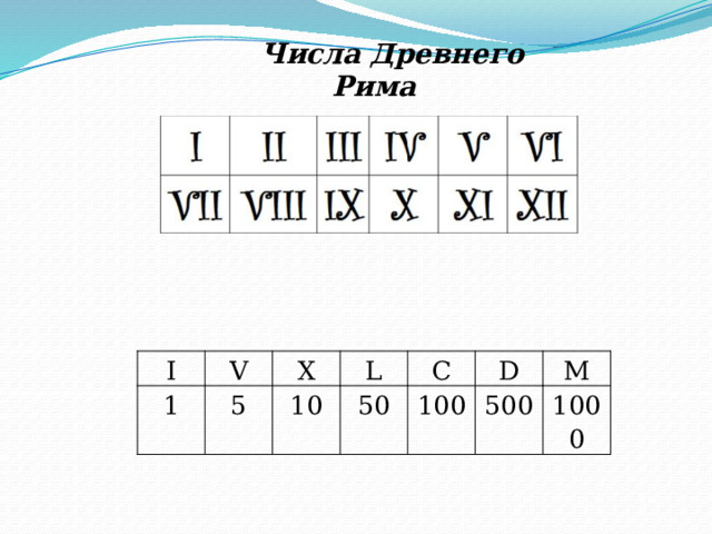 Числа Древнего Рима I 1 V X 5 L 10 C 50 100 D M 500 1000 