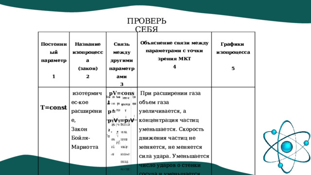 Проверь себя         Постоянный параметр     Постоянный параметр  Название изопроцесса   изотермичес-кое расширение,    изотермичес-кое расширение, Название изопроцесса     T=const (закон) Связь между другими параметрами  1 1 (закон)    pV=const Закон Бойля-Мариотта T=const Закон Бойля-Мариотта Связь между другими параметрами 2 Объяснение связи между параметрами с точки зрения МКТ 3 3 p= 2 Объяснение связи между параметрами с точки зрения МКТ   При расширении газа объем газа увеличивается, а концентрация частиц уменьшается. Скорость движения частиц не меняется, не меняется сила удара. Уменьшается число ударов о стенки сосуда и уменьшается давление.     При расширении газа объем газа увеличивается, а концентрация частиц уменьшается. Скорость движения частиц не меняется, не меняется сила удара. Уменьшается число ударов о стенки сосуда и уменьшается давление.   Графики изопроцесса 4   p ₁V₁=p₂V₂ Графики изопроцесса 4     5 5 