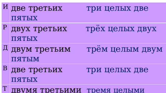 И две третьих три целых две пятых Р Д двух третьих трёх целых двух пятых В двум третьим трём целым двум пятым две третьих три целых две пятых Т П двумя третьими тремя целыми двумя пятыми о двух третьих о трёх целых двух пятых 