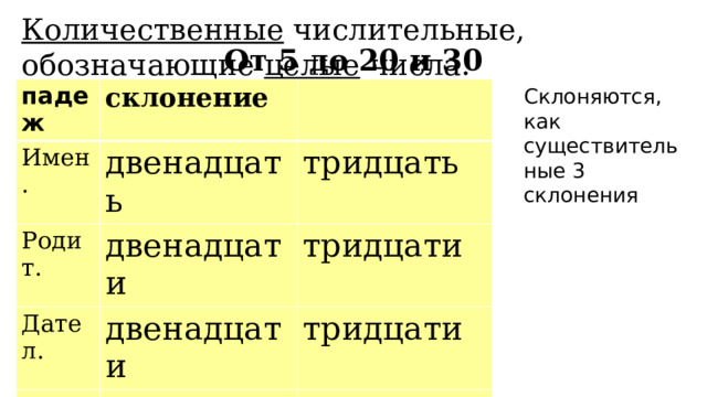 Количественные числительные, обозначающие целые числа. От 5 до 20 и 30 падеж склонение Имен. двенадцать Родит. тридцать двенадцати Дател. Винит. двенадцати тридцати тридцати двенадцать Твор. тридцать двенадцатью Предл. тридцатью о двенадцати о тридцати Склоняются, как существительные 3 склонения 