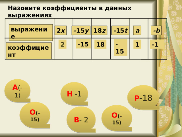 У 545.  Назовите коэффициенты в данных выражениях : выражение -b a - 15 t 18 z - 15 y 2 x -15 -15 2 18 1 -1 коэффициент  А (-1) Н -1 Р -18 О (-15) О (-15) В - 2 