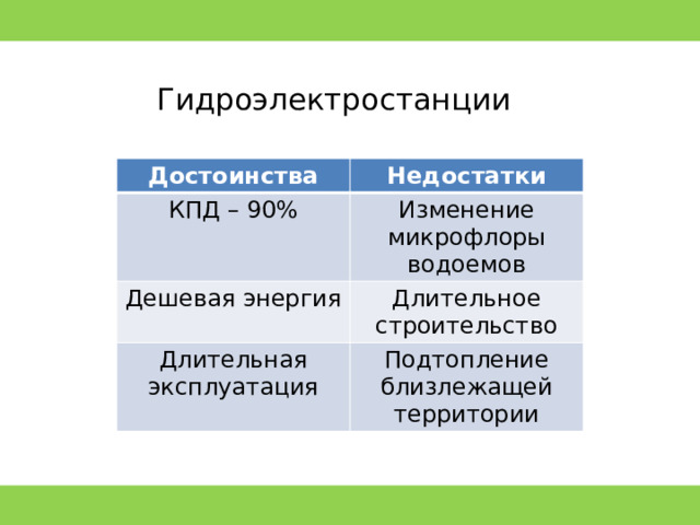 Гидроэлектростанции Достоинства Недостатки КПД – 90% Изменение микрофлоры водоемов Дешевая энергия Длительное строительство Длительная эксплуатация Подтопление близлежащей территории 