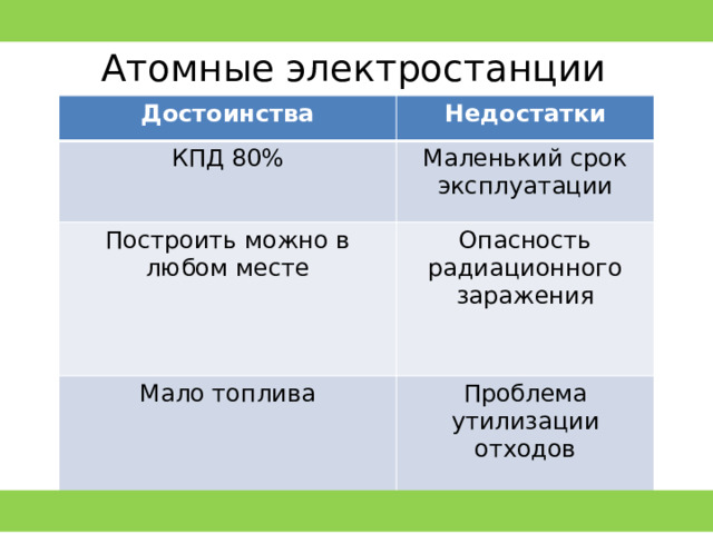 Атомные электростанции Достоинства Недостатки КПД 80% Маленький срок эксплуатации Построить можно в любом месте Опасность радиационного заражения Мало топлива Проблема утилизации отходов 