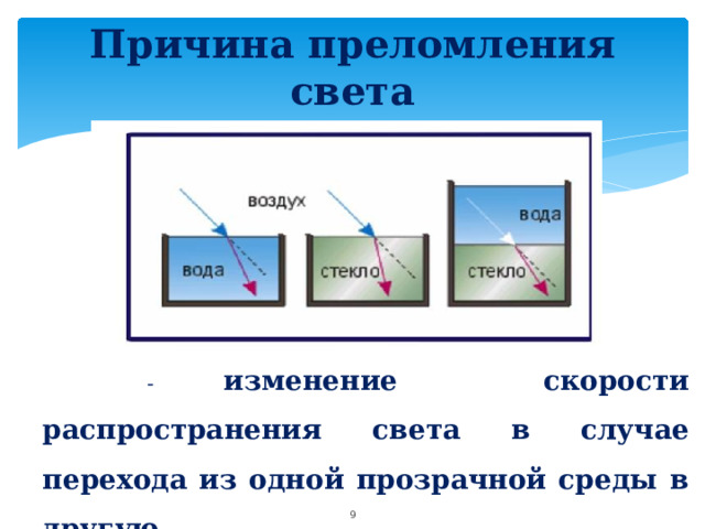 Причина преломления света   - изменение скорости распространения света в случае перехода из одной прозрачной среды в другую.  
