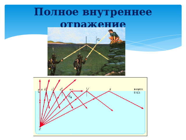 Полное внутреннее отражение  