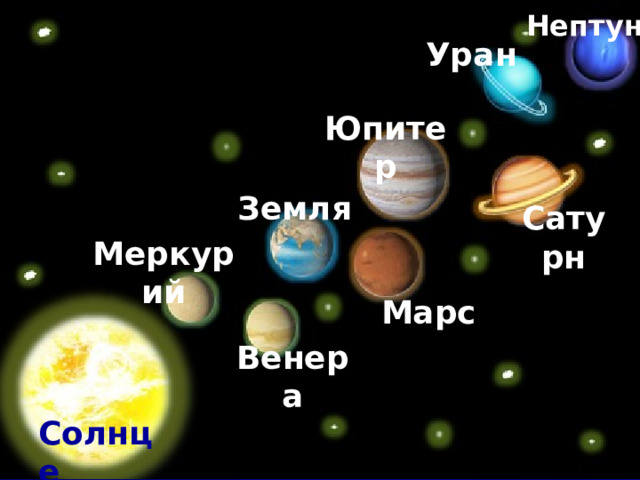 Нептун Уран Юпитер Земля Сатурн Меркурий Марс Венера Солнце 