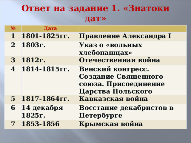 Ответ на задание 1. «Знатоки дат» № Дата 1 1801-1825гг. 2 3 Правление Александра I 1803г. 4 1812г. Указ о «вольных хлебопашцах» Отечественная война 1814-1815гг. 5 Венский конгресс. Создание Священного союза. Присоединение Царства Польского 1817-1864гг. 6 Кавказская война 14 декабря 1825г. 7 Восстание декабристов в Петербурге 1853-1856 Крымская война 