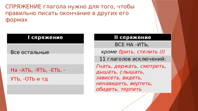 СПРЯЖЕНИЕ глагола нужно для того, чтобы правильно писать окончание в других его формах II спряжение I спряжение ВСЕ НА –ИТЬ, кроме брить, стелить (I) 11 глаголов исключений: Гнать, держать, смотреть, дышать, слышать, зависеть, видеть, ненавидеть, вертеть, обидеть, терпеть Все остальные На –АТЬ, -ЯТЬ, -ЕТЬ, -УТЬ, -ОТЬ и тд 