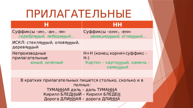 ПРИЛАГАТЕЛЬНЫЕ Н НН Суффиксы –ин-, -ан-, -ян- серебря н ый, лебеди н ый… Суффиксы –онн-, -енн- ИСКЛ: стекля нн ый, оловя нн ый, деревя нн ый  авиацио нн ый, огне нн ый… Непроизводные прилагательные юный, зеленый Н+Н (конец корня+суффикс -Н-) Картон – карто нн ый, камень - каме нн ый В кратких прилагательных пишется столько, сколько и в полных: ТУМА НН АЯ даль – даль ТУМА НН А Кирилл БЛЕД Н ЫЙ – Кирилл БЛЕДЕ Н Дорога ДЛИ НН АЯ – дорога ДЛИ НН А 