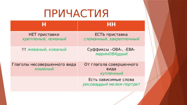 ПРИЧАСТИЯ Н НН НЕТ приставки крепленый, ломаный ЕСТЬ приставка !!! жеваный, кованый сломанный, закрепленный Суффиксы –ОВА-, -ЕВА- Глаголы несовершенного вида маринОВА нн ый кошеный От глагола совершенного вида купленный Есть зависимые слова рисова нн ый мелом портрет 