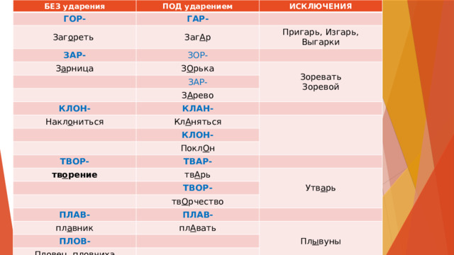 БЕЗ ударения ПОД ударением ГОР- ИСКЛЮЧЕНИЯ ГАР- Заг о реть ЗАР- Заг А р Пригарь, Изгарь, Выгарки ЗОР- З а рница З О рька Зоревать ЗАР- КЛОН- Зоревой З А рево Накл о ниться КЛАН- Кл А няться КЛОН- ТВОР- Покл О н тв о рение ТВАР- тв А рь ТВОР- Утв а рь ПЛАВ- тв О рчество пл а вник ПЛАВ- пл А вать ПЛОВ- Пл ы вуны Пловец, пловчиха 