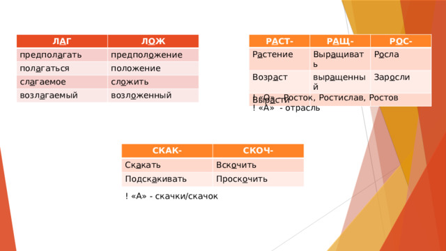 Л А Г Р А СТ- предпол а гать Л О Ж предпол о жение пол а гаться Р а стение Р А Щ- Возр а ст Р О С- Выр а щивать сл а гаемое положение сл о жить Р о сла выр а щенный Выр а сти возл а гаемый возл о женный Зар о сли ! «О» - Росток, Ростислав, Ростов ! «А» - отрасль СКАК- Ск а кать СКОЧ- Подск а кивать Вск о чить Проск о чить ! «А» - скачки/скачок 