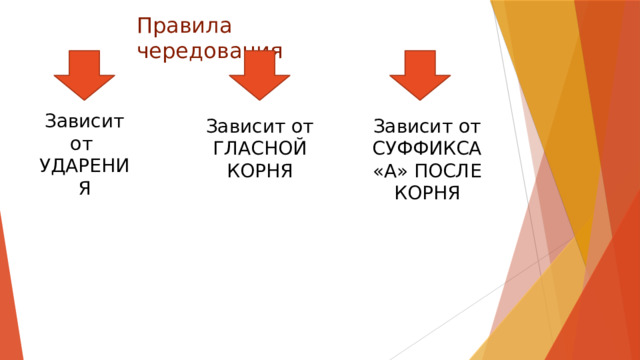 Правила чередования Зависит от УДАРЕНИЯ Зависит от ГЛАСНОЙ КОРНЯ Зависит от СУФФИКСА «А» ПОСЛЕ КОРНЯ 