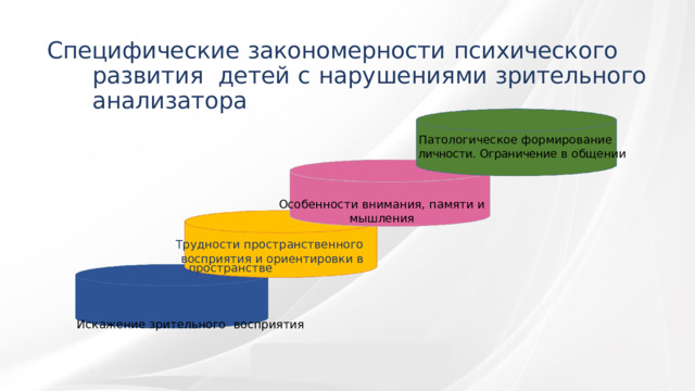 Специфические  закономерности  психического  развития  детей  с  нарушениями  зрительного  анализатора  Пат ол о г и ч ес к о е формирование   личности. Ограничение в  общении Особенности внимания,  памяти  и мышления  Трудности про странственного  восприятия  и ориентировки  в  пространстве Искажение зрительного  восприятия 