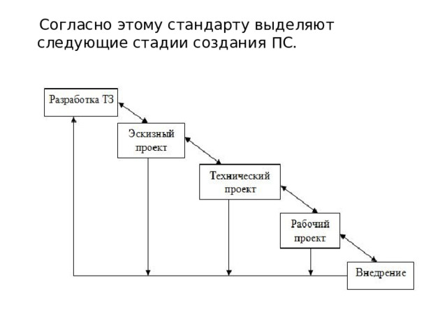  Согласно этому стандарту выделяют следующие стадии создания ПС. 