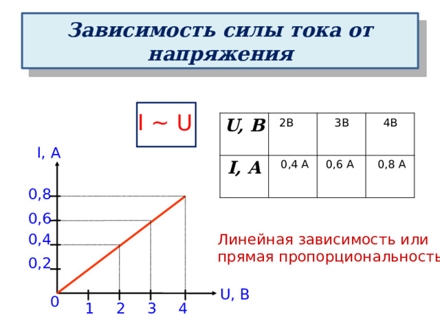 Зависимость силы тока от напряжения I ~ U 2В 3В 4В U, В I, А I, А 0,4 А 0,6 А 0,8 А 0,8 0,6 Линейная зависимость или 0,4 прямая пропорциональность 0,2 U, B 0 3 2 1 4 