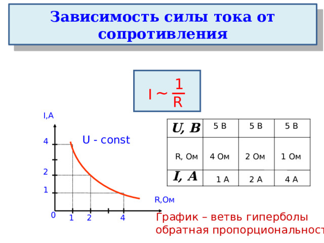 Зависимость силы тока от сопротивления 1 ~ I R I,А 5 В 5 В 5 В U, В   I, А U - const 4 2 Ом 1 Ом 4 Ом R, Ом 2 4 А 2 А 1 А 1 R,Ом 0 График – ветвь гиперболы обратная пропорциональность 2 4 1 