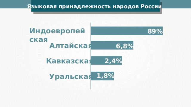 Языковая принадлежность народов России Индоевропейская 89% Алтайская 6,8% Кавказская 2,4% 1,8% Уральская 