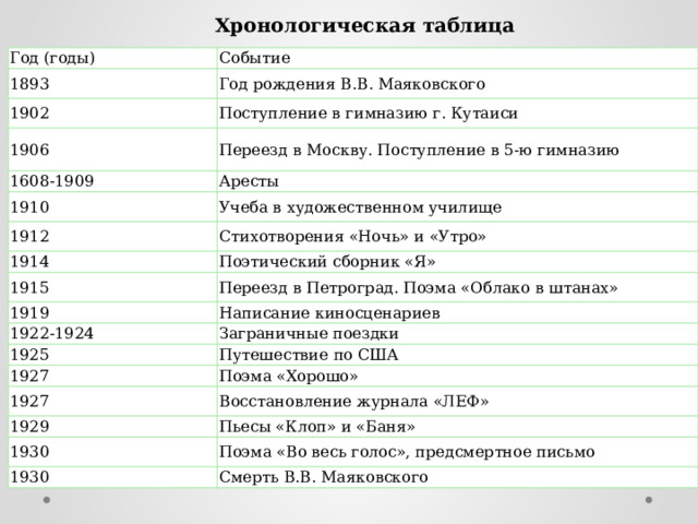 Краткая биография Маяковского и интересные факты творчества Владимир Владимировича