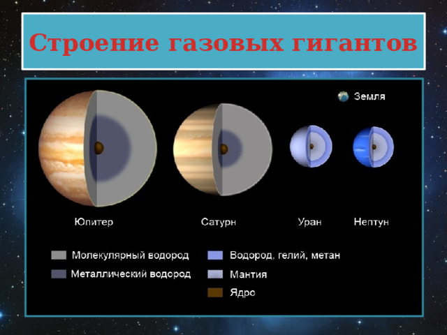 Строение газовых гигантов 