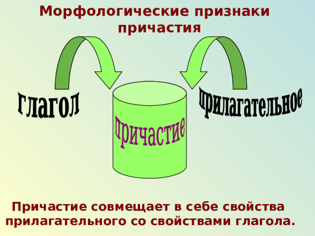  Морфологические признаки причастия Причастие совмещает в себе свойства прилагательного со свойствами глагола.   