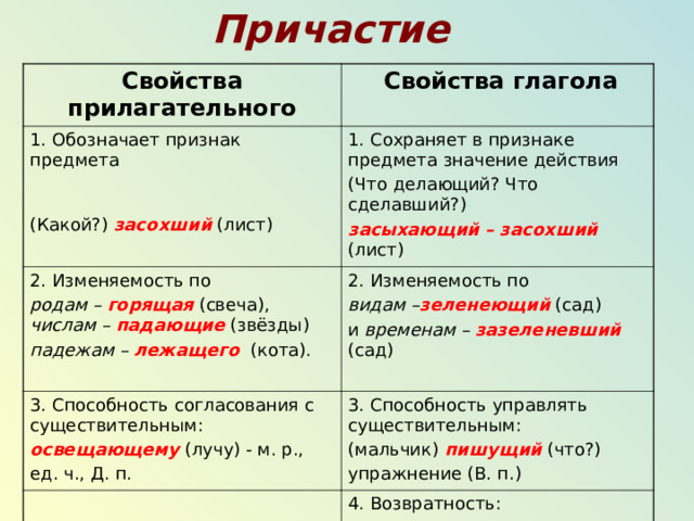 Причастие Свойства прилагательного  Свойства глагола 1. Обозначает признак предмета (Какой?)  засохший (лист) 1. Сохраняет в признаке предмета значение действия (Что делающий? Что сделавший?) 2. Изменяемость по родам – горящая  (свеча), числам – падающие  (звёзды) падежам – лежащего  (кота). засыхающий – засохший  (лист) 2. Изменяемость по видам – зеленеющий  (сад) и временам – зазеленевший  (сад) 3. Способность согласования с существительным: освещающему (лучу) - м. р., 3. Способность управлять существительным: (мальчик) пишущий (что?) упражнение (В. п.) ед. ч., Д. п. 4. Возвратность: готовящийся  ( к выступлению артист)  