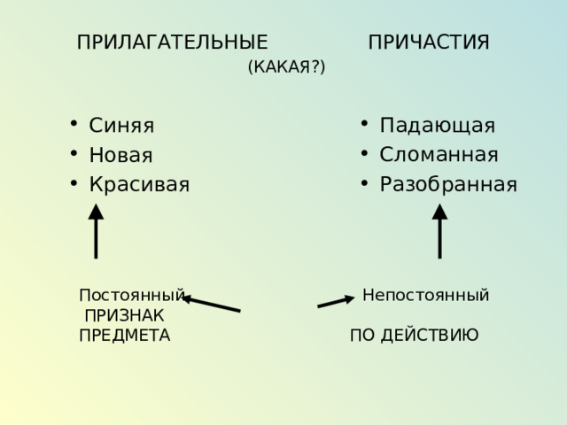 ПРИЛАГАТЕЛЬНЫЕ ПРИЧАСТИЯ   (КАКАЯ?) Падающая Сломанная Разобранная Синяя Новая Красивая Постоянный     Непостоянный   ПРИЗНАК  ПРЕДМЕТА ПО ДЕЙСТВИЮ   