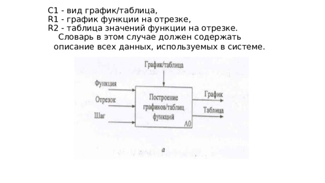 С1 - вид график/таблица, R1 - график функции на отрезке, R2 - таблица значений функции на отрезке.  Словарь в этом случае должен содержать описание всех данных, используемых в системе.  