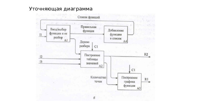 Уточняющая диаграмма 