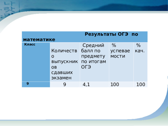   Результаты ОГЭ по математике  Класс  Количество выпускников сдавших экзамен  9  9  Средний балл по предмету по итогам ОГЭ  % успеваемости  4,1 100  % кач.  100 