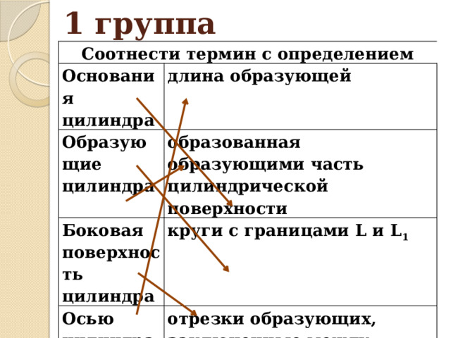 1 группа Соотнести термин с определением Основания цилиндра длина образующей Образующие цилиндра образованная образующими часть цилиндрической поверхности Боковая поверхность цилиндра Осью цилиндра круги с границами L и L 1 отрезки образующих, заключенные между основаниями Высота цилиндра ось цилиндрической поверхности 