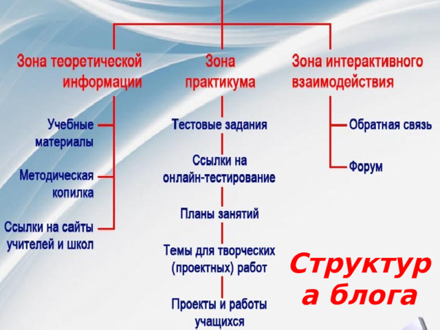 Структура блога. Схема структуры блога. Структура блога примеры. Строение блога.