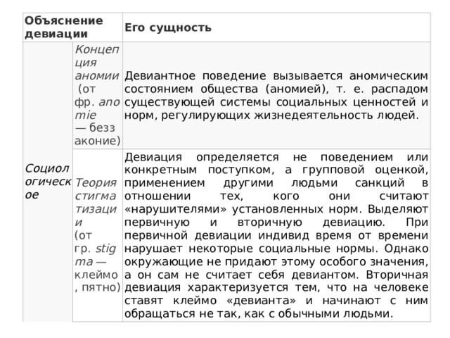 Объяснение девиации Социологическое Концепция аномии  (от фр.  anomie —  беззаконие) Его сущность Теория стигматизации  (от гр.  stigma  — клеймо, пятно) Девиантное поведение вызывается аномическим состоянием общества (аномией), т. е. распадом существующей системы социальных ценностей и норм, регулирующих жизнедеятельность людей. Девиация определяется не поведением или конкретным поступком, а групповой оценкой, применением другими людьми санкций в отношении тех, кого они считают «нарушителями» установленных норм. Выделяют первичную и вторичную девиацию. При первичной девиации индивид время от времени нарушает некоторые социальные нормы. Однако окружающие не придают этому особого значения, а он сам не считает себя девиантом. Вторичная девиация характеризуется тем, что на человеке ставят клеймо «девианта» и начинают с ним обращаться не так, как с обычными людьми. 