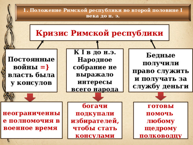 1. Положение Римской республики во второй половине I века до н. э. Кризис Римской республики К I в до н.э. Народное собрание не выражало интересы всего народа Бедные получили право служить и получать за службу деньги Постоянные войны =} власть была у консулов неограниченные полномочия в военное время богачи подкупали избирателей, чтобы стать консулами готовы помочь любому щедрому полководцу 3 