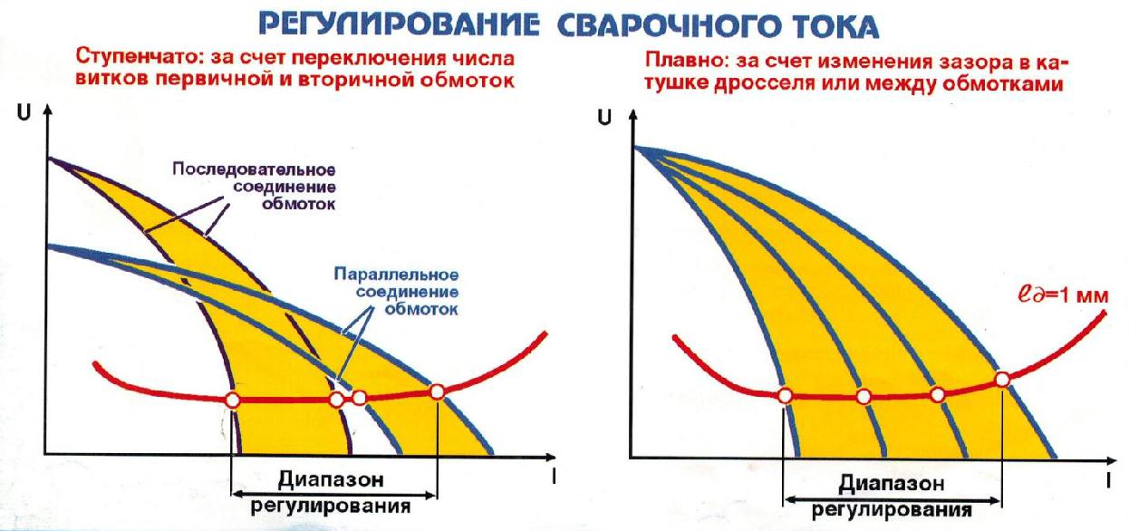 Регулировка сварочного. Способы регулирования сварочного тока в сварочном трансформаторе. Регулирование сварочного тока трансформатора. Ступенчатое регулирование сварочного тока. Способы регулировки тока в сварочных трансформаторах.