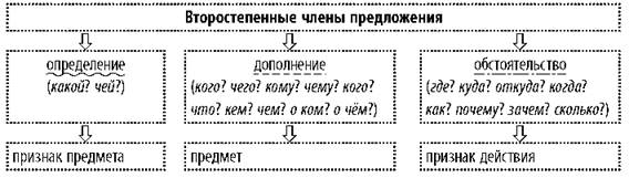 Какие вопросы есть у определения