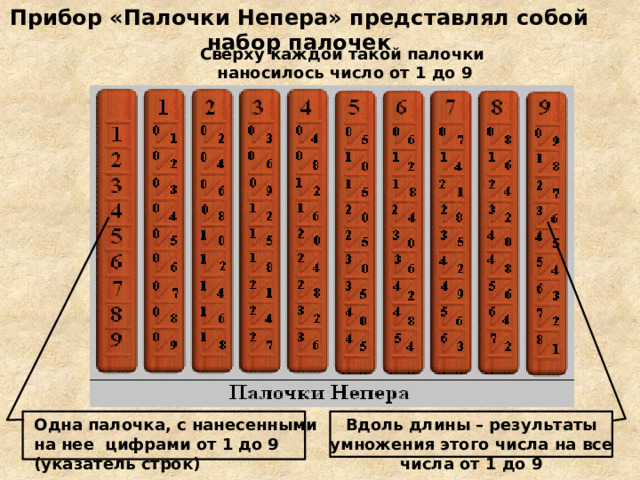Прибор «Палочки Непера» представлял собой набор палочек Сверху каждой такой палочки наносилось число от 1 до 9 Одна палочка, с нанесенными на нее цифрами от 1 до 9 (указатель строк) Вдоль длины – результаты умножения этого числа на все числа от 1 до 9 