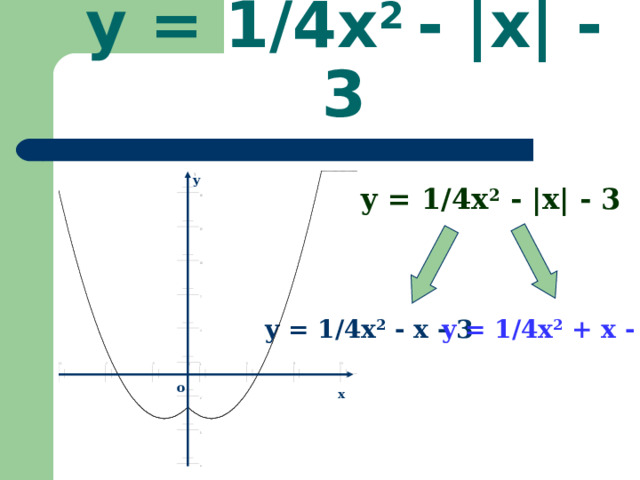 y = 1/4x 2 - |x| - 3 y y = 1/4x 2 - |x| - 3 y = 1/4x 2 - x - 3  y = 1/4x 2 + x - 3 o x 