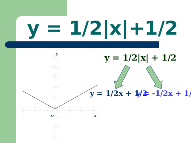 y = 1/2|x|+1/2 y y = 1/2|x| + 1/2 y = 1/2x + 1/2 y = -1/2x + 1/2 x o 