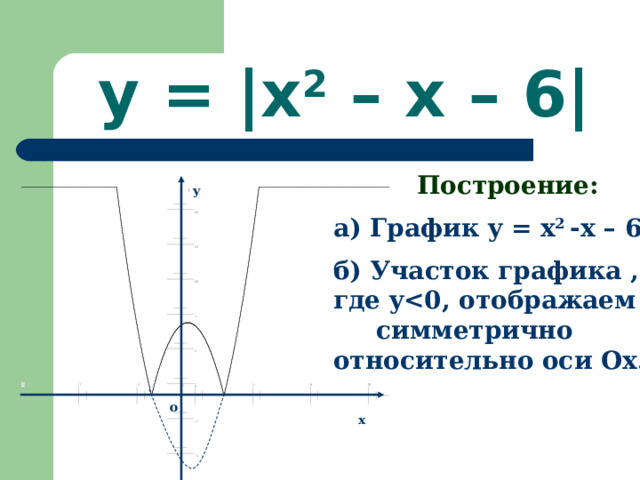 y = |x 2 – x – 6|  Построение: y  а) График y = x 2 -x – 6 . б) Участок графика , где y  симметрично относительно оси Ox . o x 