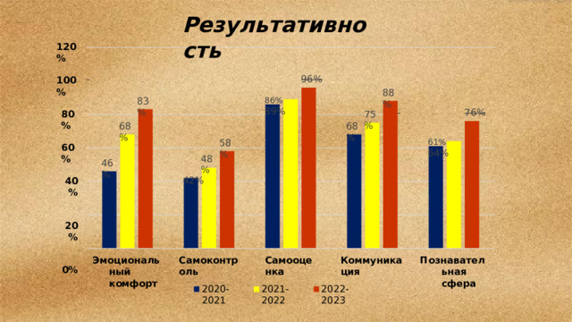 Р е з у льтати в но с ть 120%   96%  100% 86 %  89% 88% 83%   76%  80% 75% 68% 68% 61 %  64% 58% 60% 48% 42% 46% 40% 20% 0% П о з н ава т е ль н ая сфера Коммуникация Самооценка Самоконтроль Э м оци о нал ь ный комфорт 2020-2021 2021-2022 2022-2023 