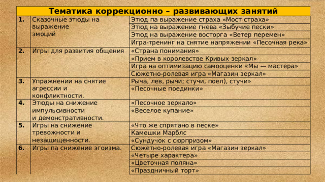 Тематика  коррекционно  –  развивающих  занятий 1. Сказочные этюды на  выражение эмоций Этюд  па выражение  страха  «Мост страха» Этюд на выражение  гнева  «Зыбучие  пески» 2. Этюд на  выражение  восторга  «Ветер  перемен» Игры  для  развития  общения Игра-тренинг на  снятие  напряжении  «Песочная  река» «Страна  понимания» «Прием в  королевстве Кривых  зеркал» Игра  на  оптимизацию  самооценки  «Мы —  мастера» 3. Сюжетно-ролевая  игра «Магазин  зеркал» Упражнении  на  снятие  агрессии  и конфликтности. 4. Рыча, лев,  рычи;  стучи,  поел), стучи» Этюды  на снижение «Песочные  поединки» импульсивности 5. «Песочное  зеркало» Игры  на снижение  тревожности  и и  демонстративности. «Веселое  купание» незащищенности. «Что же спрятано  в  песке» 6. Камешки  Марблс Игры  па снижение  эгоизма. «Сундучок  с  сюрпризом» Сюжетно-ролевая  игра «Магазин  зеркал» «Четыре  характера» «Цветочная  поляна» «Праздничный  торт» 