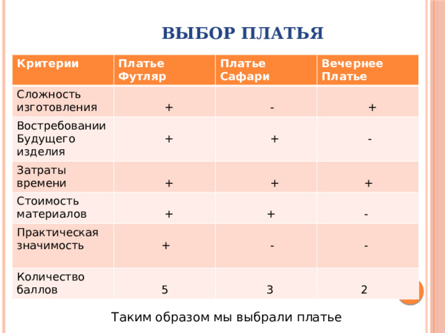  выбор платья Критерии Платье Футляр Сложность Востребовании Платье Сафари изготовления Будущего изделия Затраты времени  + Вечернее Платье  + Стоимость материалов  - Практическая значимость  +  +  +  -  +  + Количество баллов  +  +  +  -  -  5  -  3  2  Таким образом мы выбрали платье 