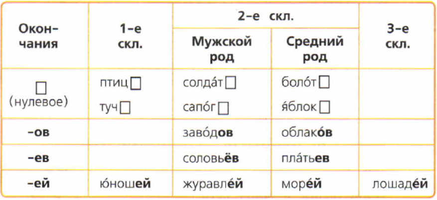 Склонение существительных во множественном числе. Окончания существительных в родительном падеже множественного числа. Окончание родительного падежа множественного числа. Родительный падеж существительных таблица. Окончания родительного падежа мн ч существительных.