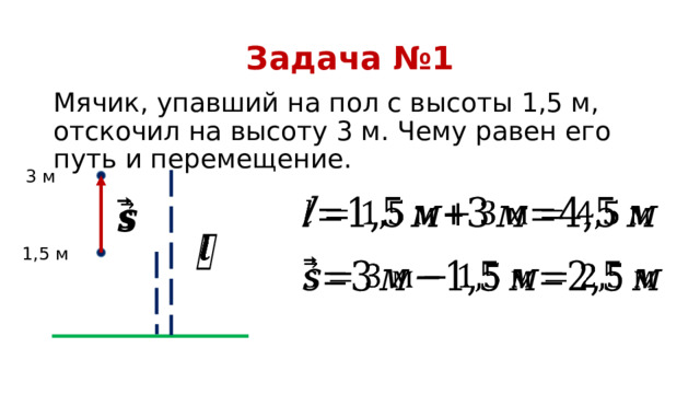 Задача №1 Мячик, упавший на пол с высоты 1,5 м, отскочил на высоту 3 м. Чему равен его путь и перемещение. 3 м       1,5 м   