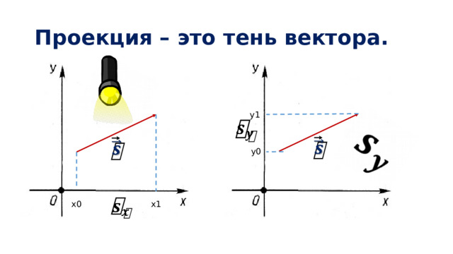 Проекция – это тень вектора. у1       у0   x1 x0 