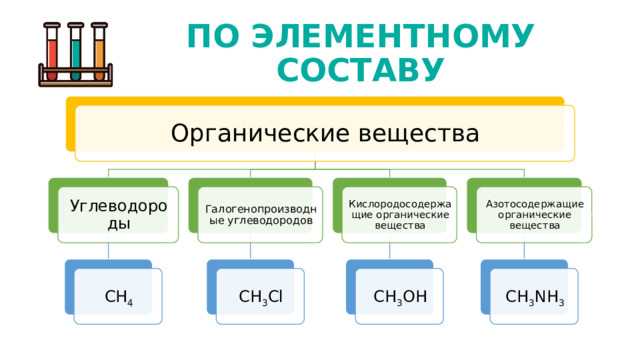 ПО ЭЛЕМЕНТНОМУ СОСТАВУ Органические вещества Кислородосодержащие органические вещества Углеводороды Галогенопроизводные углеводородов Азотосодержащие органические вещества СН 3 ОН СН 3 Сl СН 4 СН 3 NH 3 