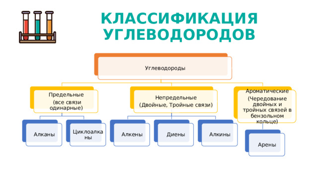 КЛАССИФИКАЦИЯ УГЛЕВОДОРОДОВ Углеводороды Предельные Ароматические Непредельные (Чередование двойных и тройных связей в бензольном кольце) (Двойные, Тройные связи)  (все связи одинарные) Алканы Алкины Диены Алкены Циклоалканы Арены 