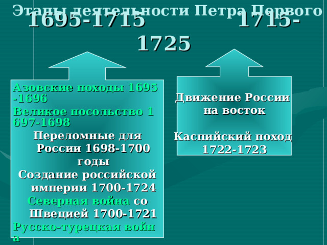 Этапы деятельности Петра Первого 1695-1715 1715-1725  Движение России на восток  Каспийский поход 1722-1723  Азовские походы 1695-1696 Великое посольство 1697-1698 Переломные для России 1698-1700 годы Создание российской империи 1700-1724 Северная война со Швецией 1700-1721 Русско-турецкая война  1710-1713    