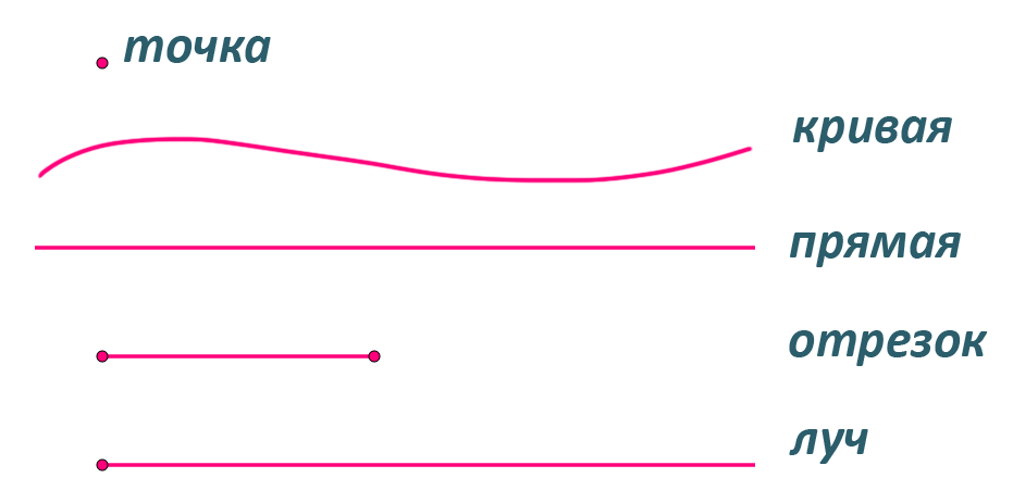 Точка кривая линия прямая линия отрезок луч 1 класс школа россии фгос презентация